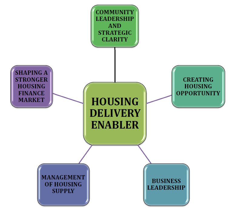 Local Authority Direct Provision of Housing