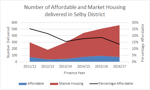 Selby Affordable Housing Strategic Advice